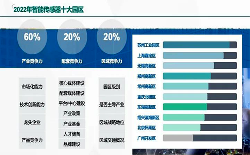 2022智能傳感器十大園區