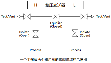 一個排污閥、兩個平衡閥和兩個取壓閥組成的五閥組