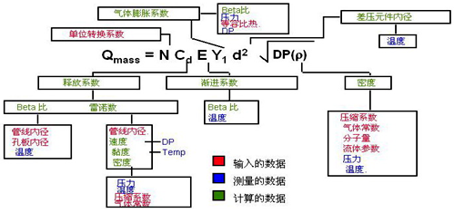 YR-ER105多參數流量變送器使用的動態、實時流量補償、計算公式說明圖