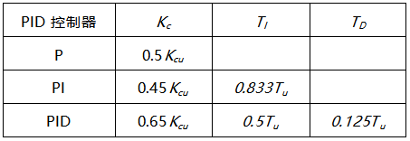 由純比例控制下的等幅振蕩曲線，獲得臨界控制器增益Kcu與臨界振蕩周期Tu
