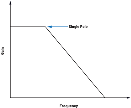 通過電流模式控制實現的簡化控制環路補償，采用波特圖顯示，功率級中僅有一個單極點