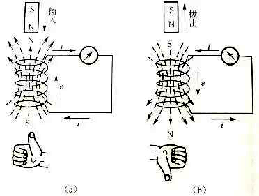 用楞次定律判斷線圈產生的感應電流方向