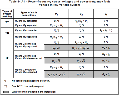 采用TT系統，阻斷PE線，切斷故障電位傳導路徑