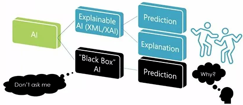 試圖向用戶解釋神經網絡是如何工作的是不可解釋的，也沒有觸及人工智能為什么選擇以某種方式做某事的核心