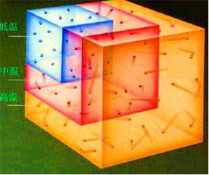 在一個密閉的空間里，氣體分子在高溫時的運動速度比低溫時快