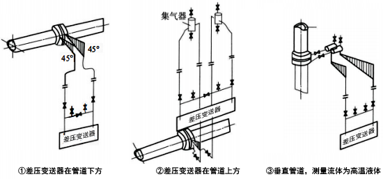 被測流體為清潔液體時，差壓信號管路的安裝方式