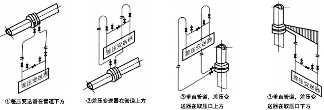 被測流體為清潔干氣體時，差壓信號管路的安裝方式