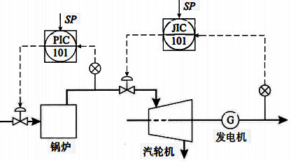 鍋爐、汽輪機、發電機控制