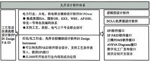 先喬自控輔助設計軟件體系結構