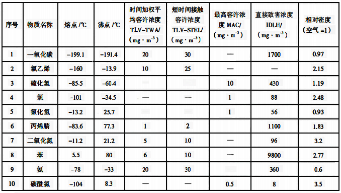 有毒氣體、蒸氣特性表