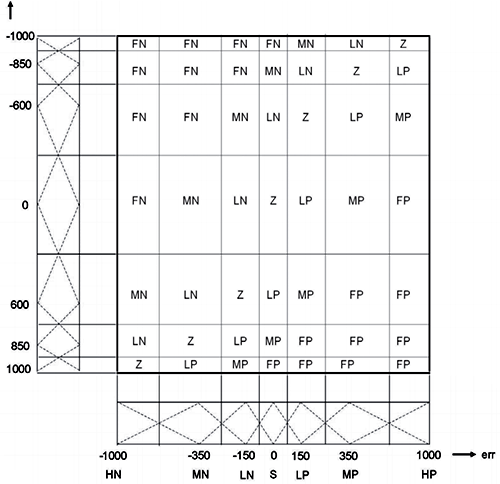 在控制系統設計中，參考模糊控制知識庫很有幫助