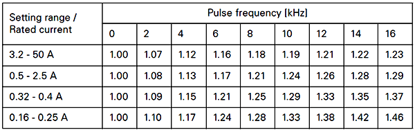 變頻器不同開關頻率下的電動機保護斷校準系數