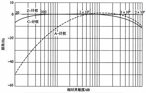 A、 C、Z三種頻率計權方式的曲線示意