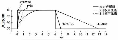 突發事件的快速、慢速計權響應曲線