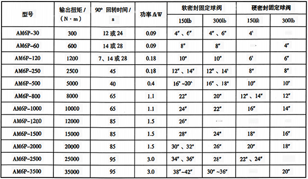 部分口徑、 壓力等級角行程閥門與智能電動執行機構選型參考表