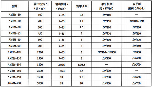 部分直行程閥門與智能電動執行機構選型參考表