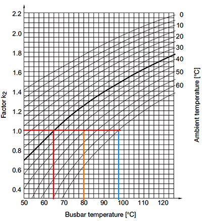 銅排的載流量就和環溫35℃、母排溫度65℃的載流量相等