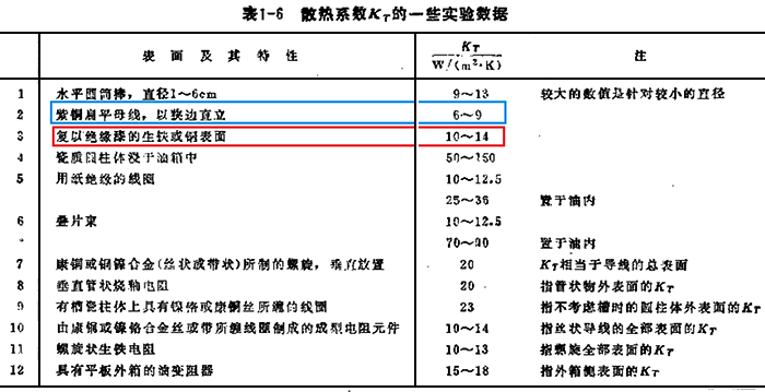 復以絕緣漆的銅表面綜合散熱系數Kt為10~14，而紫銅扁平母線的綜合散熱系數Kt為6~9