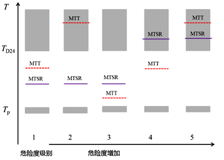 根據Tp、MTSR、MTT和TD244個溫度水平對危險度分級