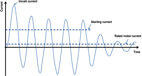 電動機起動過程電流波形