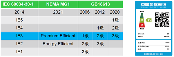 中國的3級能效對應IEC的IE3電動機，2級能效對應IE4電動機，1級能效對應IE5電動機