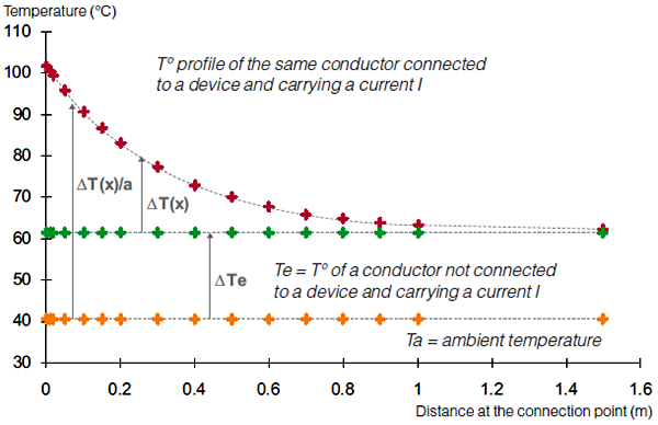 端子處的溫度只有70多度，不需要擔心溫度對電纜壽命的影響