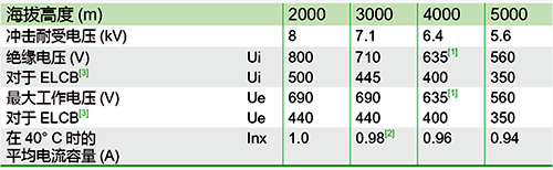 某品牌塑殼斷路器的海拔降容系數