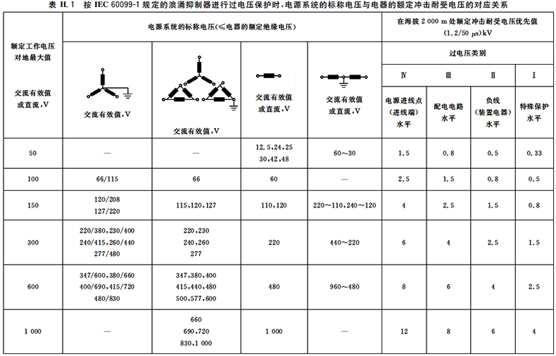 低壓電器的額定沖擊耐壓值取決于電源系統的標稱電壓、過電壓類別以及額定工作電壓