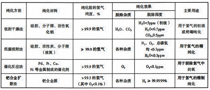 常用的氫氣的純化方法、純化效果和主要用途