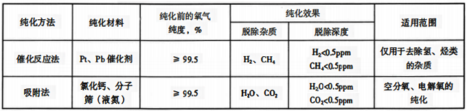 氧氣的純化方法、純化效用范圍