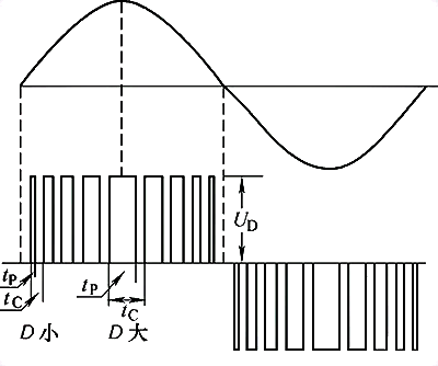 占空比就是脈寬與周期的比值，是在一個周期內脈寬所占周期的百分比