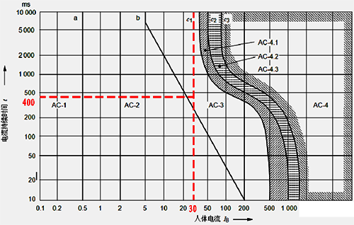 人體通過電流及持續時間的區域