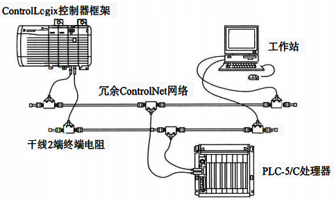 ControlNet網絡冗余示意