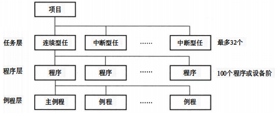 任務(Task)層、程序(Program) 層和例程(Routine)層，結構層次架構