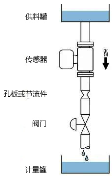 E+H質量流量計安裝在豎直向下管道中