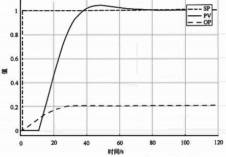 K/T/τ=5/0.1s/10s和Kc/TI=0.001/0.1s設定值階躍響應
