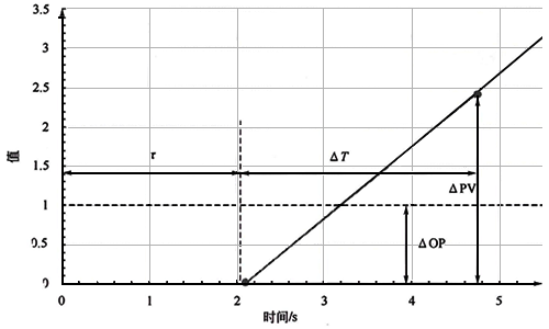 積分對象響應曲線