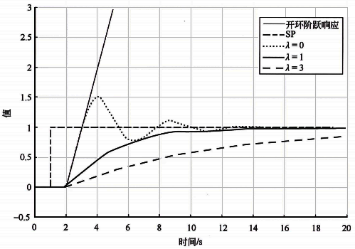 基準積分對象不同λ的設定值階躍響應