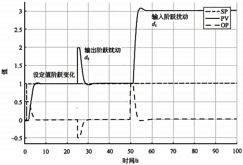 積分對象純比例控制的設定值、輸出擾動、輸入擾動的階躍響應