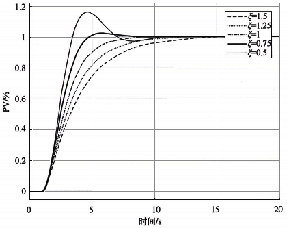 不同ξ時二階系統的階躍響應曲線