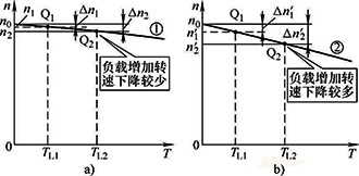 轉速降低，電機轉矩增大，轉速回升，電機轉矩又將減小