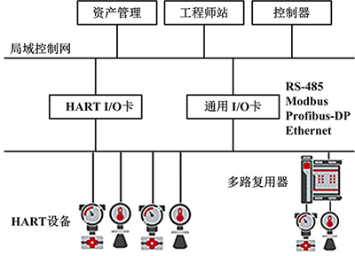 HART設備信息向上位控制系統傳送