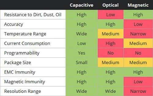 電容式、光學式和磁式技術的關鍵性能指標比較