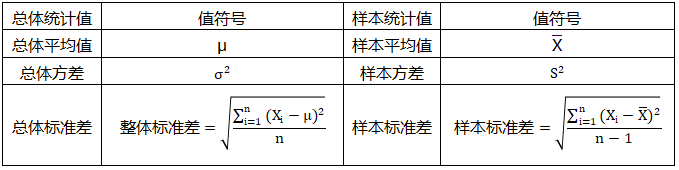 平均值、方差、標準差在“總體”和“樣本”符號系統區別