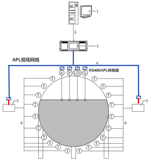 使用RS485/APL轉換器，將RS485數據轉換為APL以太網數據