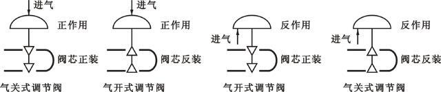 氣動執行機構的正、反作用及調節閥的正、反裝，可以有多重組合方式