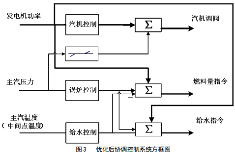 優化后協調控制系統方框圖