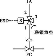 切斷閥(FC)、單電磁閥、失電聯鎖FC關閉