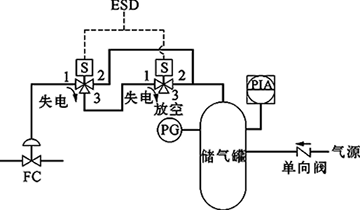 切斷閥FC、雙電磁閥、失電聯鎖FC關閉