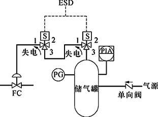 切斷閥FC、雙電磁閥、失電聯鎖FC打開